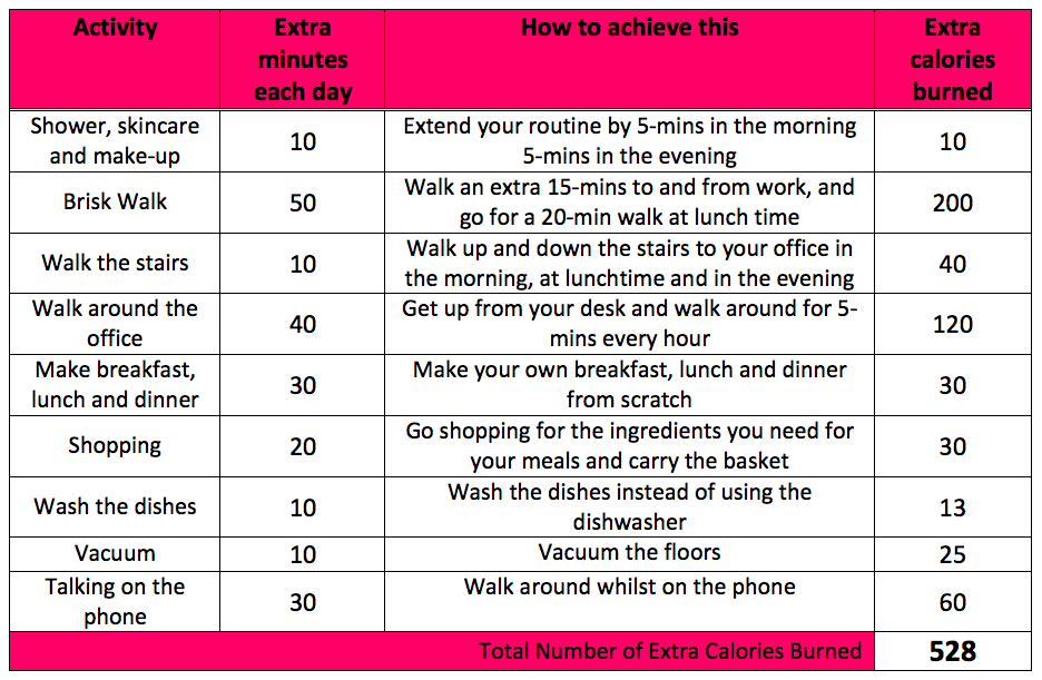 What happens if you only eat 500 calories a day?