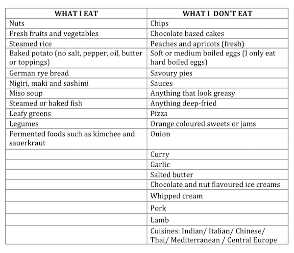 list of what I eat, Confessions of the world's fussiest eater by Healthista.com