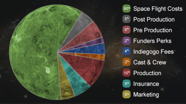 Breakdown of funds, sexploration, by healthista.com