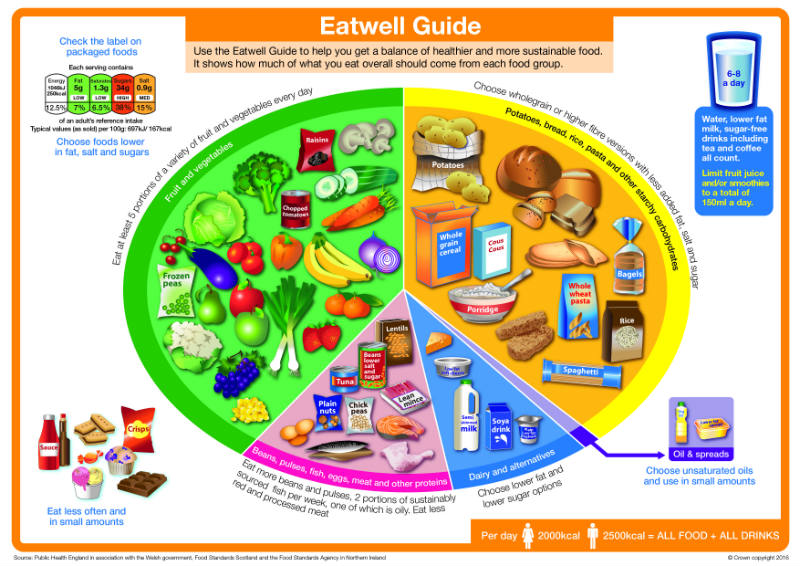 Eatwell_guide_2016_FINAL_MAR-16-update