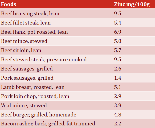 Graph with zinc content everyday foods