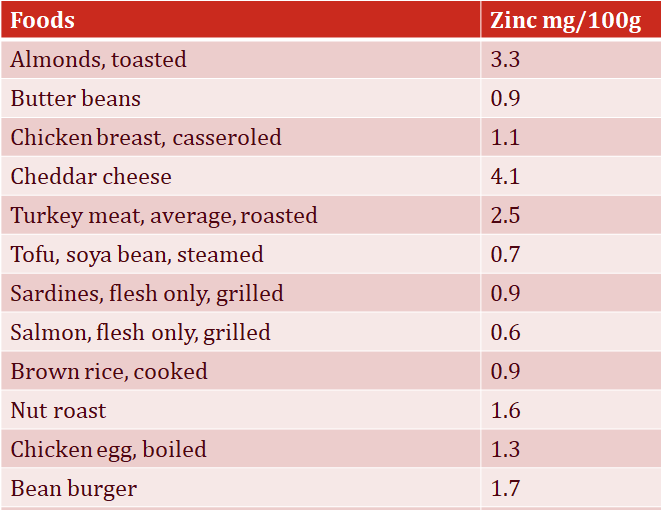 Zinc in non red meat sources