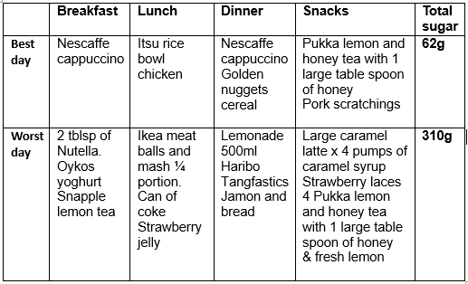 how much sugar are you really eating, case study one by healthista.com