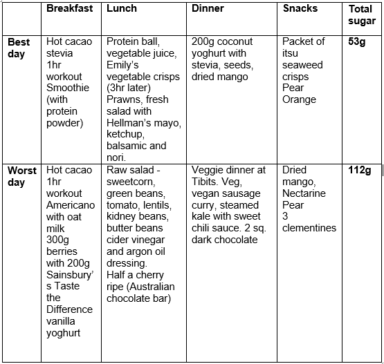 how much sugar are you really eating, case study three by healthista.com