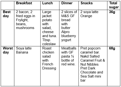 how much sugar are you really eating, case study two by healthista.com