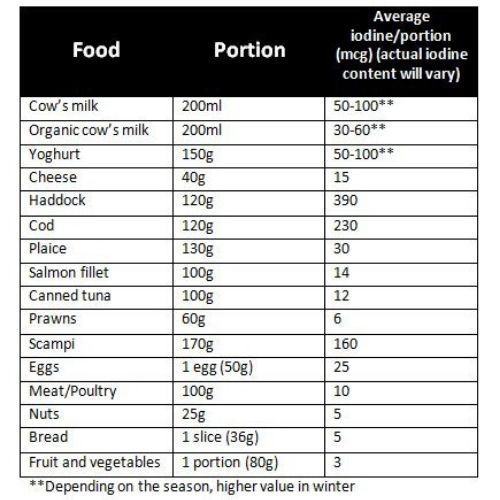 Iodine table